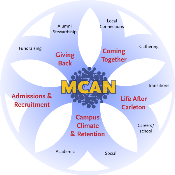 MCAN Circle of Mentorship 2.0 (2009)