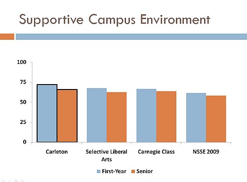 NSSE 2009 SCE Summary Graph