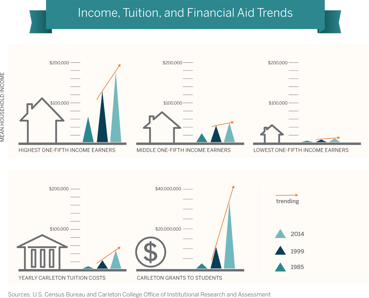 Income, tuition, and financial aid trends