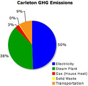 Carleton's Greenhouse Gas Emissions